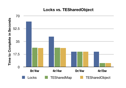 TESharedObject results