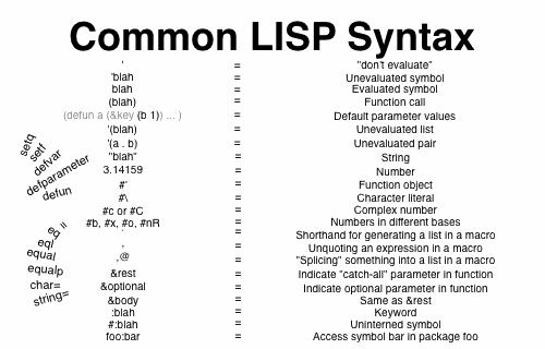Common LISP Syntax in a Nutshell