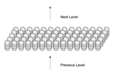 Figure 1.2: This HTM region, including its columnar structure, is equivalent to one layer of neurons in a neocortical region.