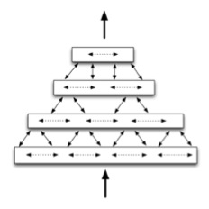 Figure 1.1: Simplified diagram of four HTM regions arranged in a four-level hierarchy, communicating information within levels, between levels, and to/from outside the hierarchy