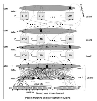 Figure 2.1: Overall LTM architecture.