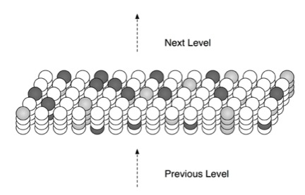 Figure 1.3: At any point in time, some cells in an HTM region will be active due to feed-forward input (shown in light gray). Other cells that receive lateral input from active cells will be in a predictive state (shown in dark gray).